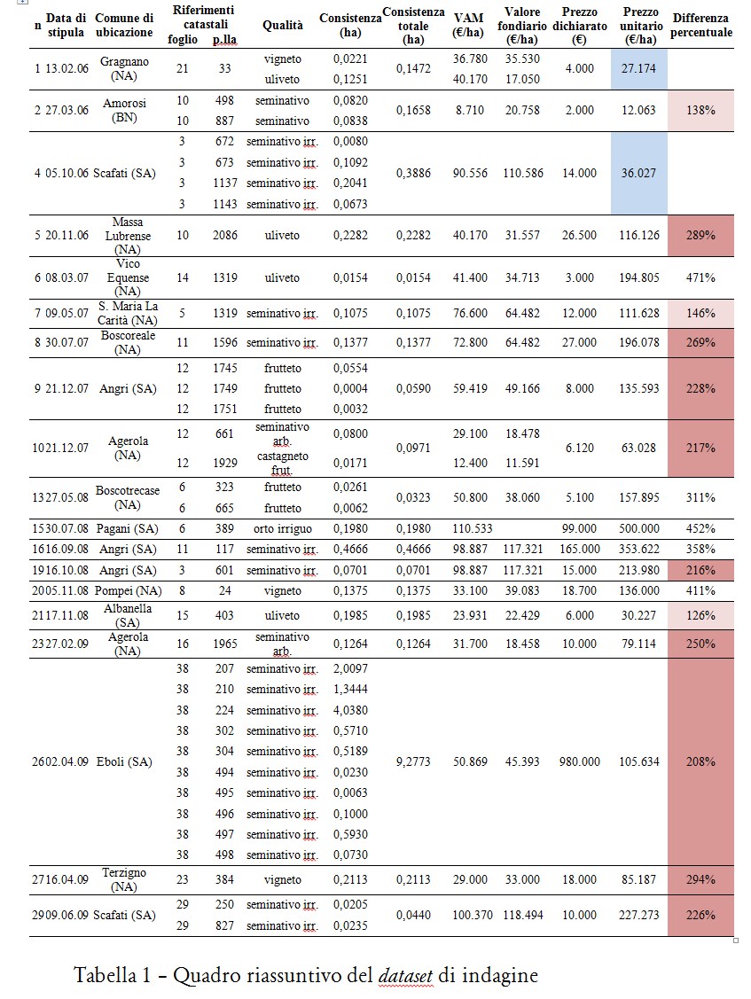 differenziale  tra VAM e valore di mercato dei terreni agricoli